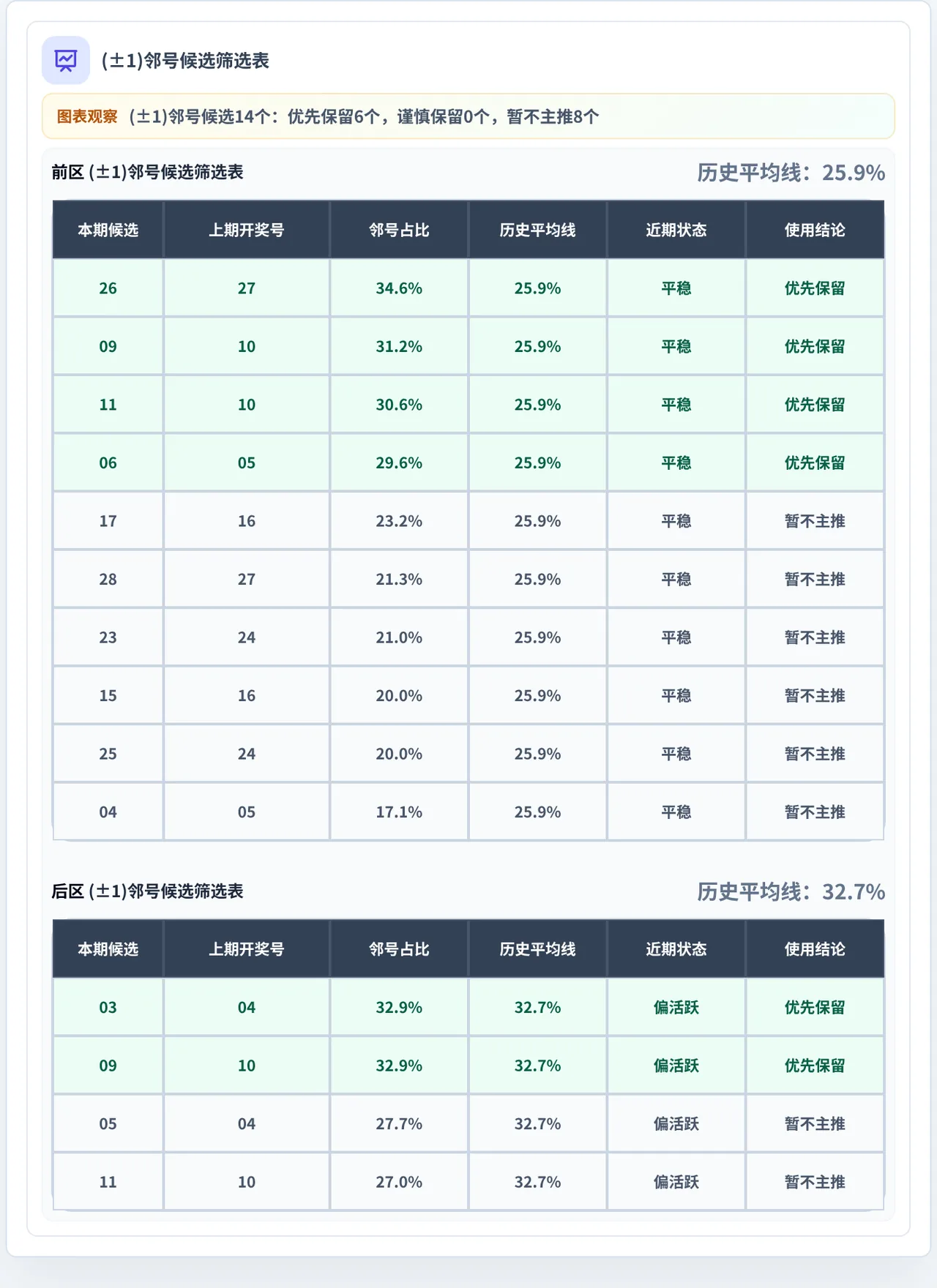 邻号分析