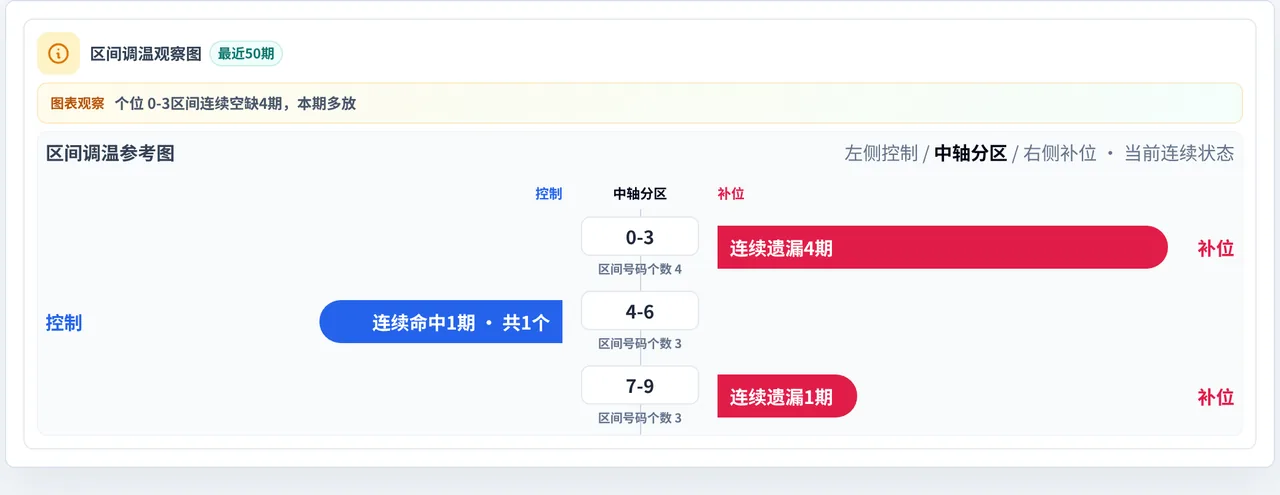 数字区间偏差追踪