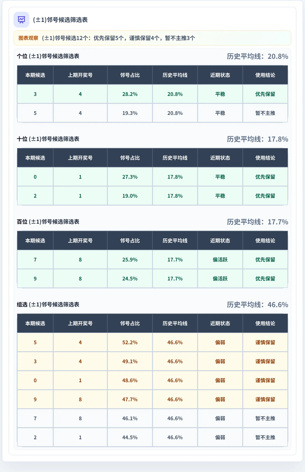 邻号分析
