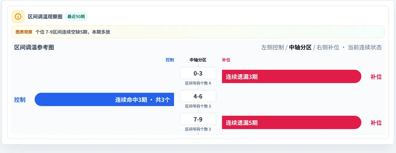 数字区间偏差追踪