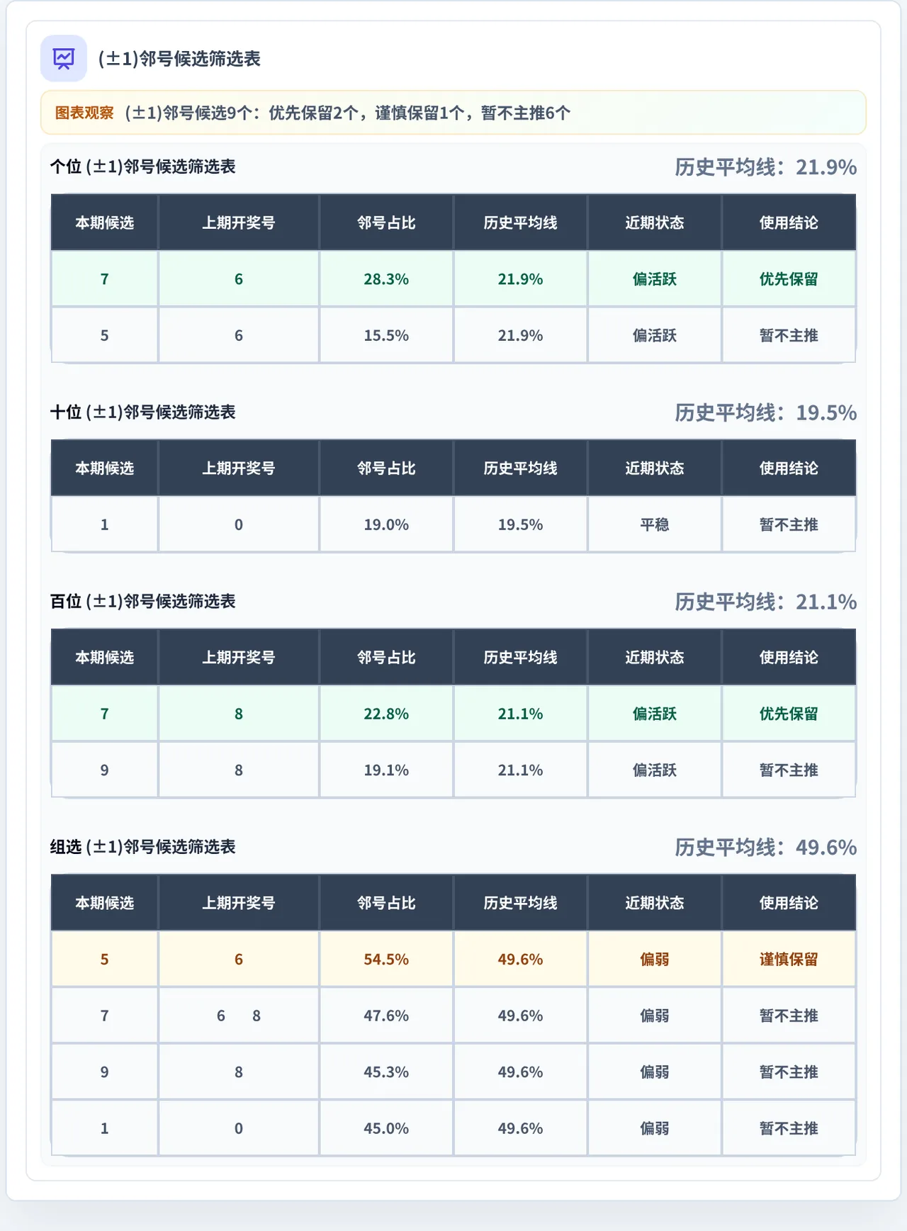 邻号分析