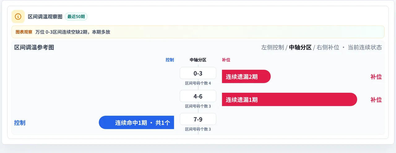 数字区间偏差追踪
