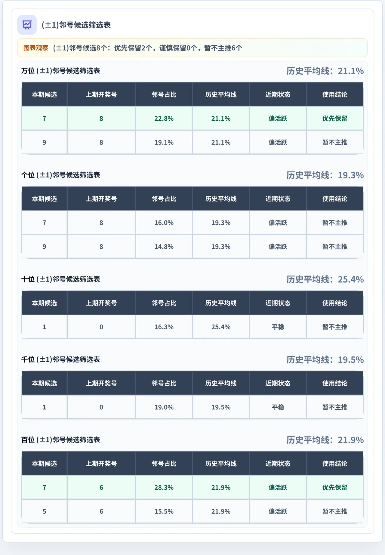 邻号分析