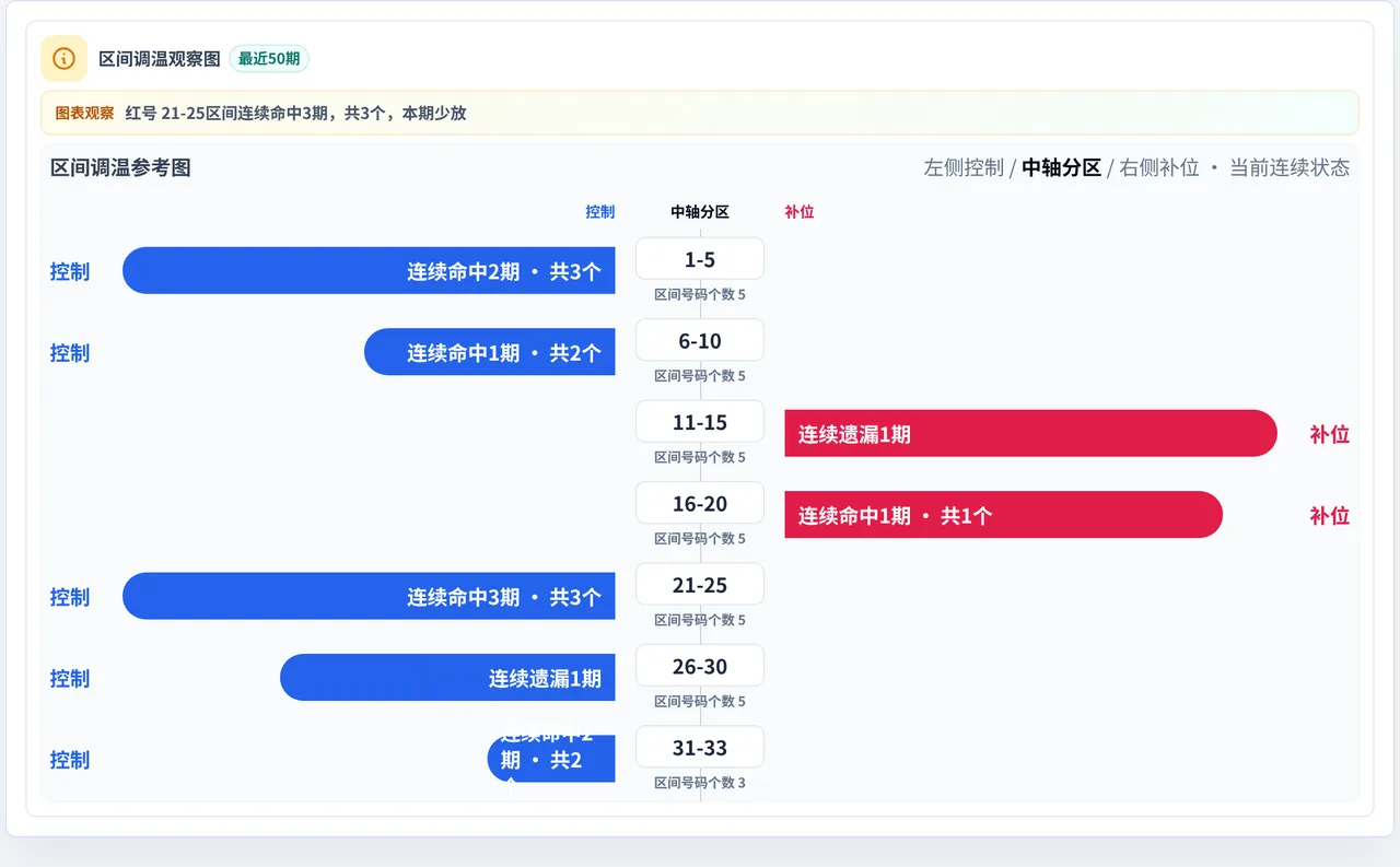 数字区间偏差追踪