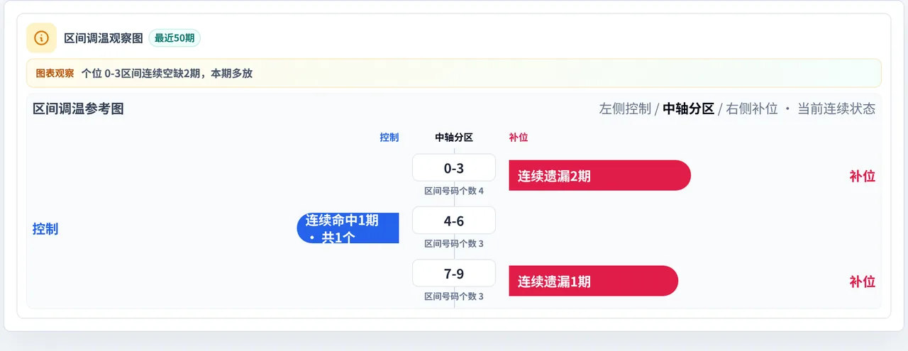 数字区间偏差追踪