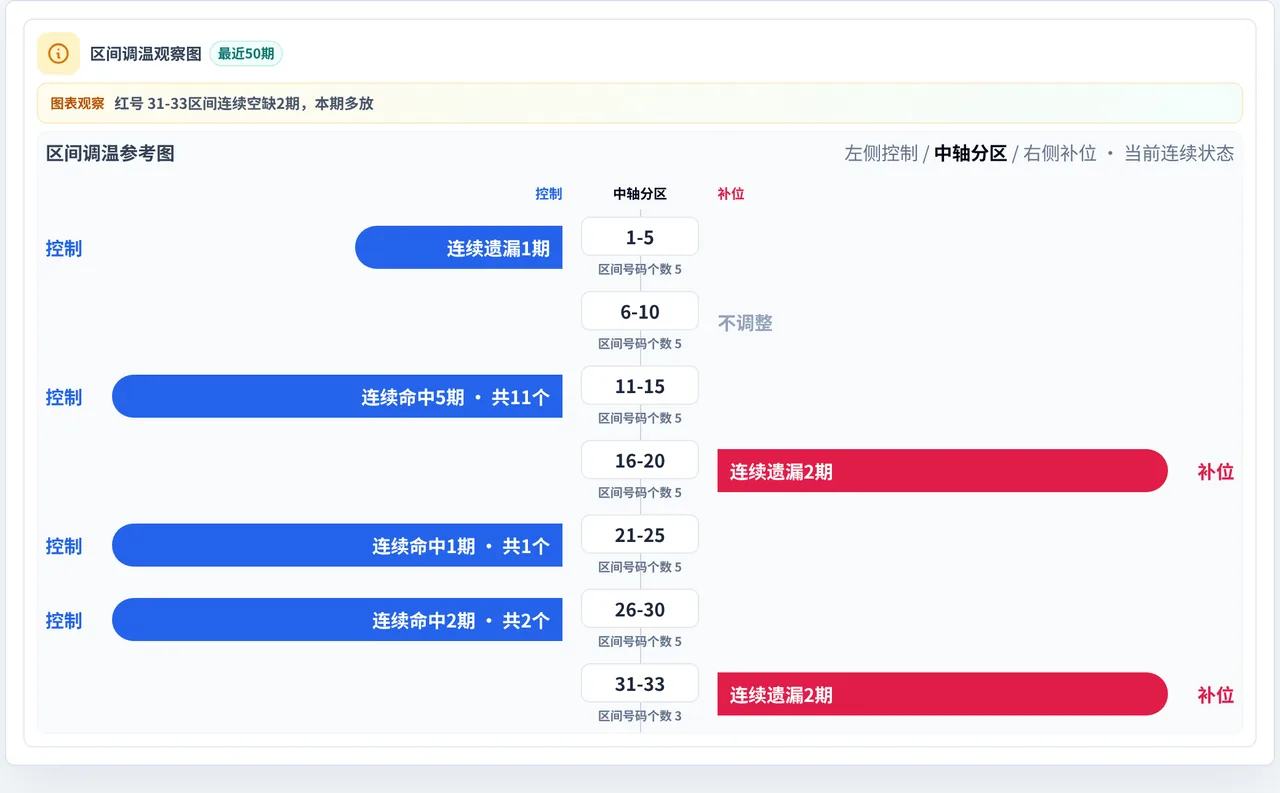 数字区间偏差追踪