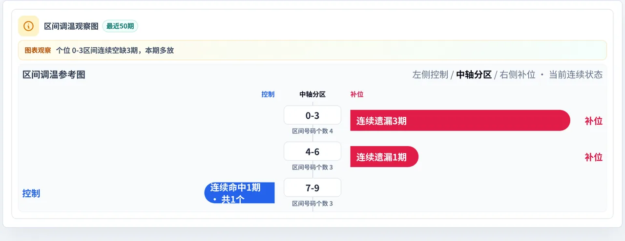 数字区间偏差追踪