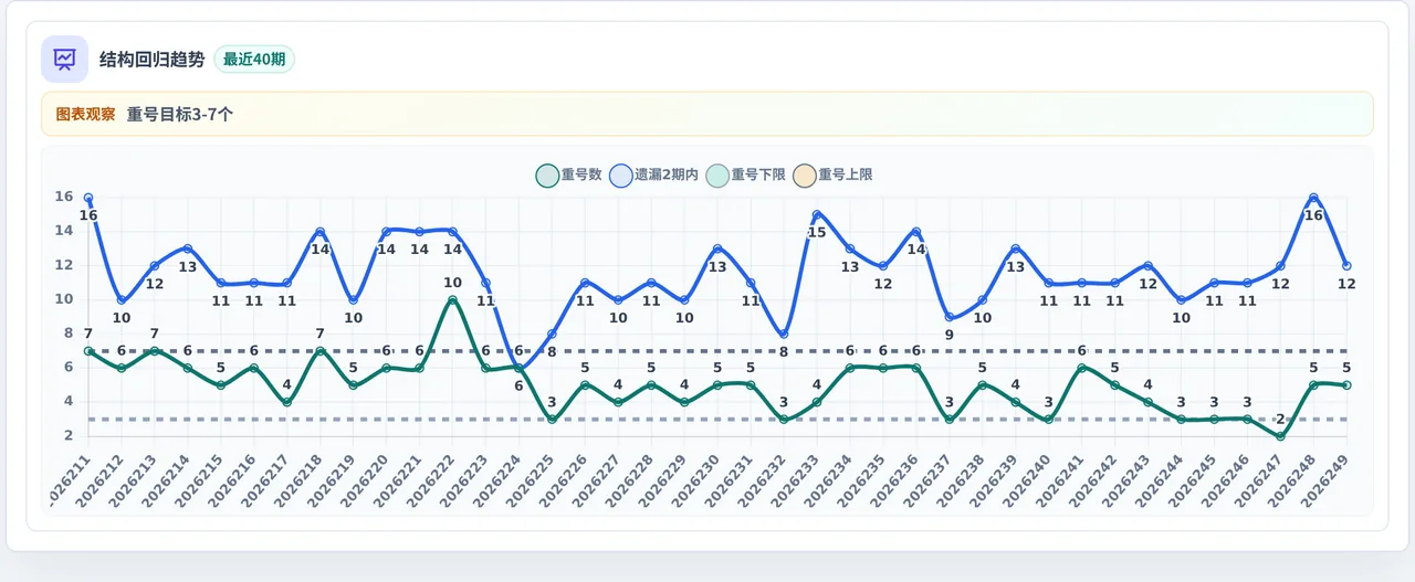 快乐8选10结构趋势表