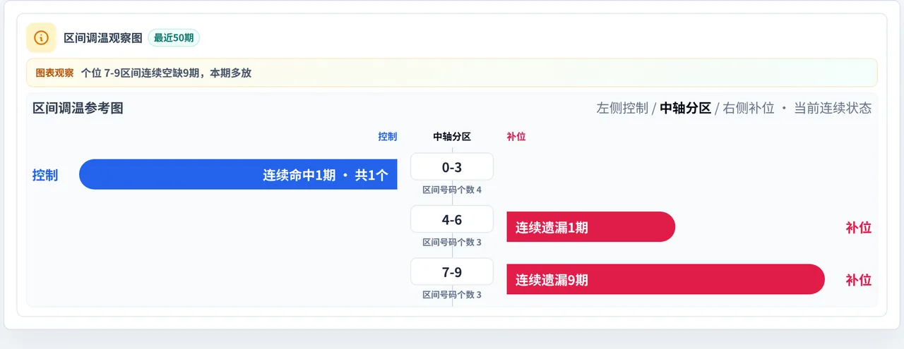 数字区间偏差追踪