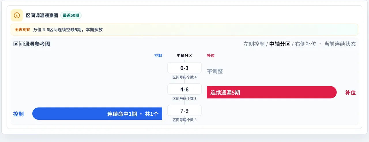 数字区间偏差追踪
