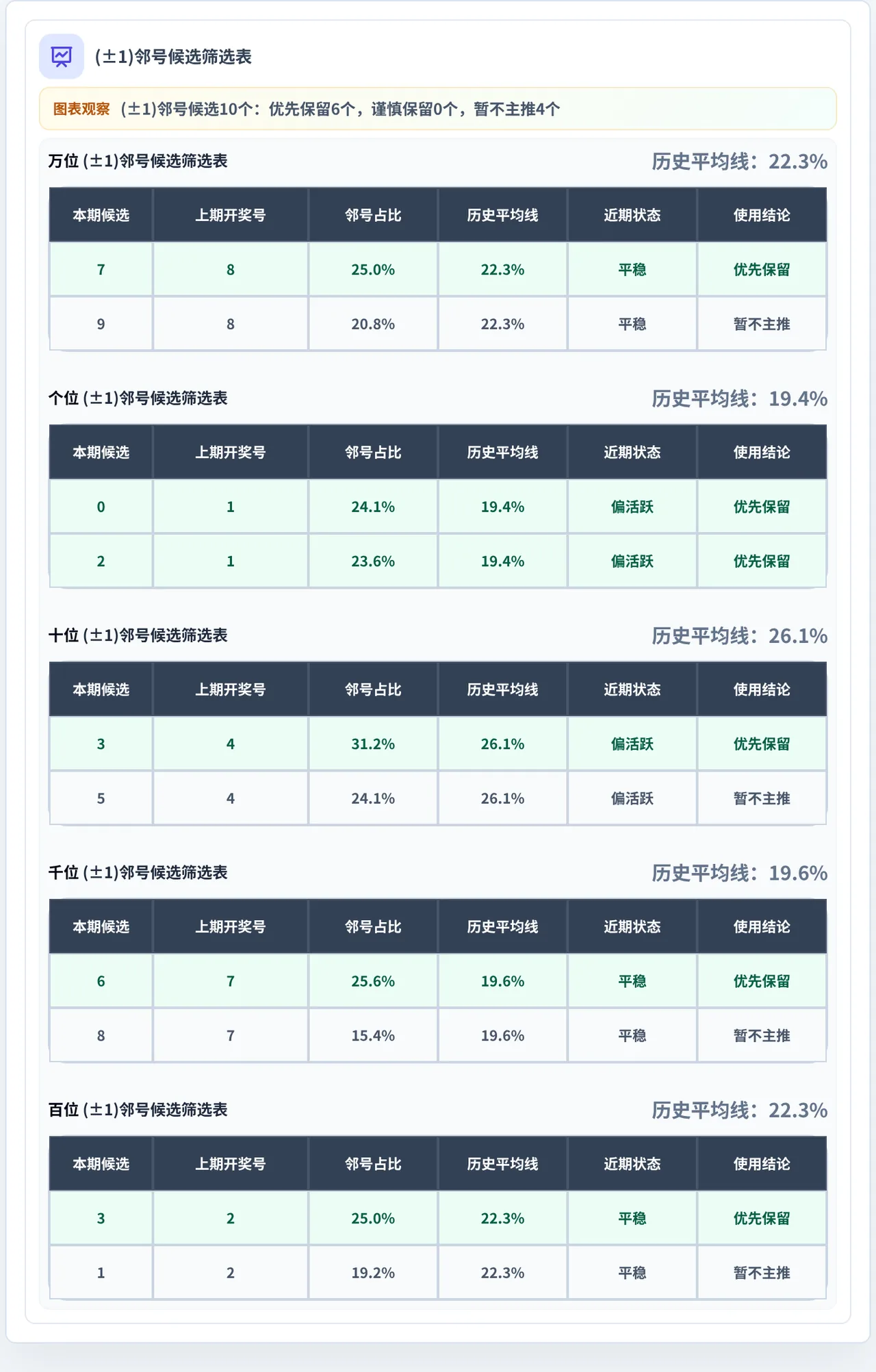 邻号分析