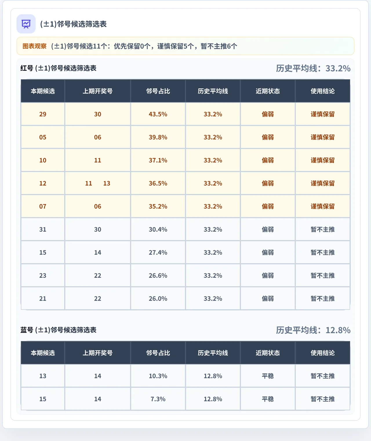 邻号分析