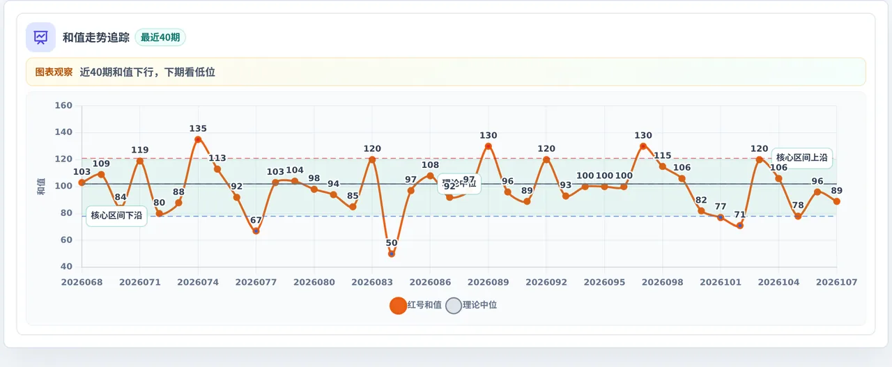 和值偏差追踪