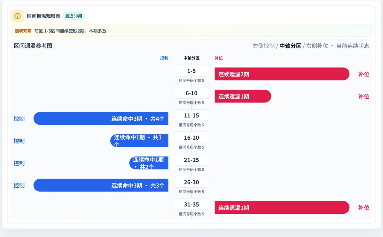 数字区间偏差追踪