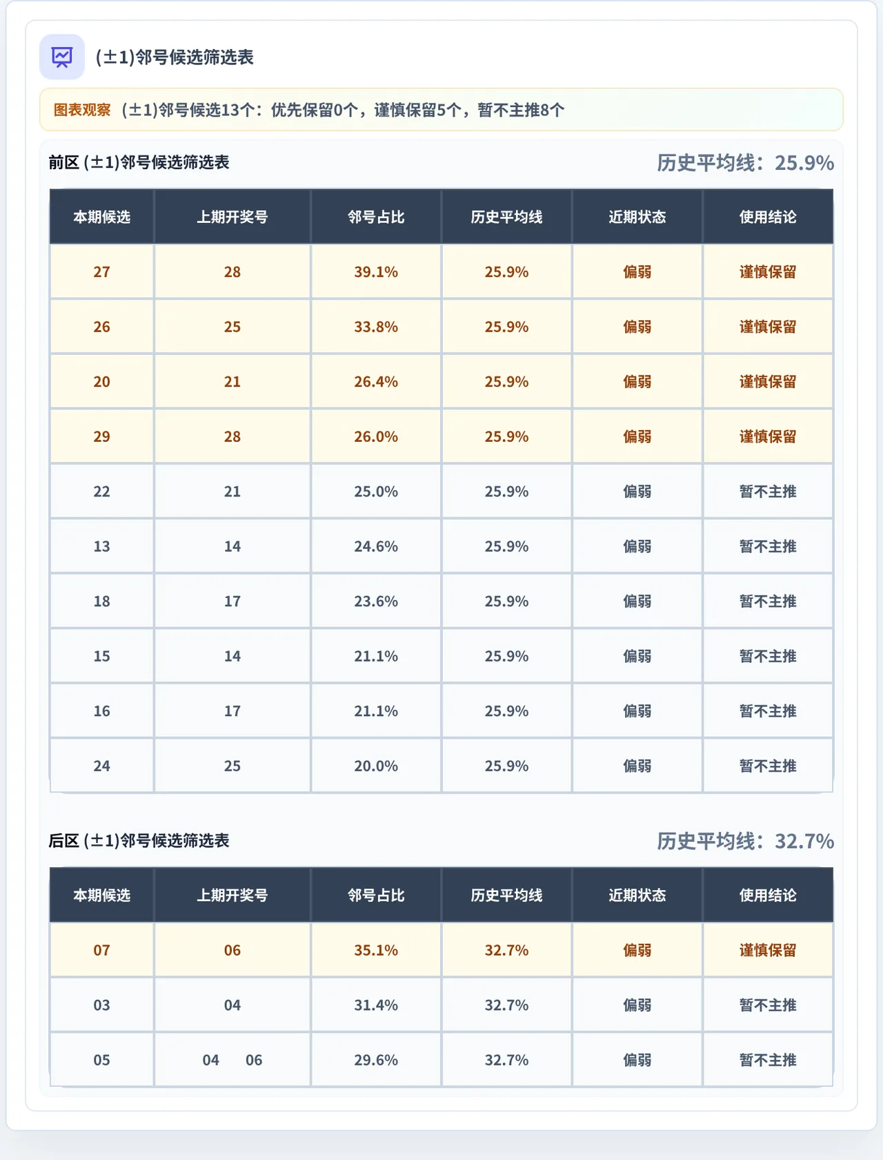 邻号分析