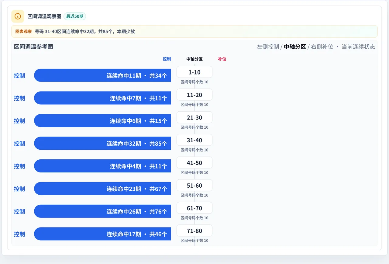 数字区间偏差追踪