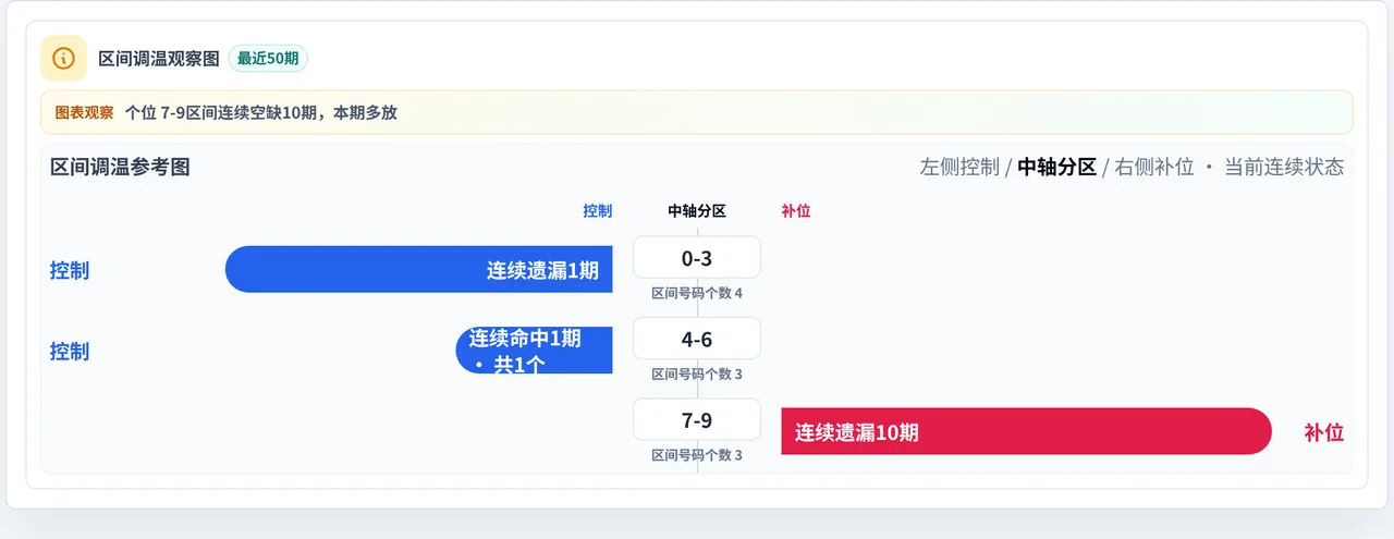 数字区间偏差追踪