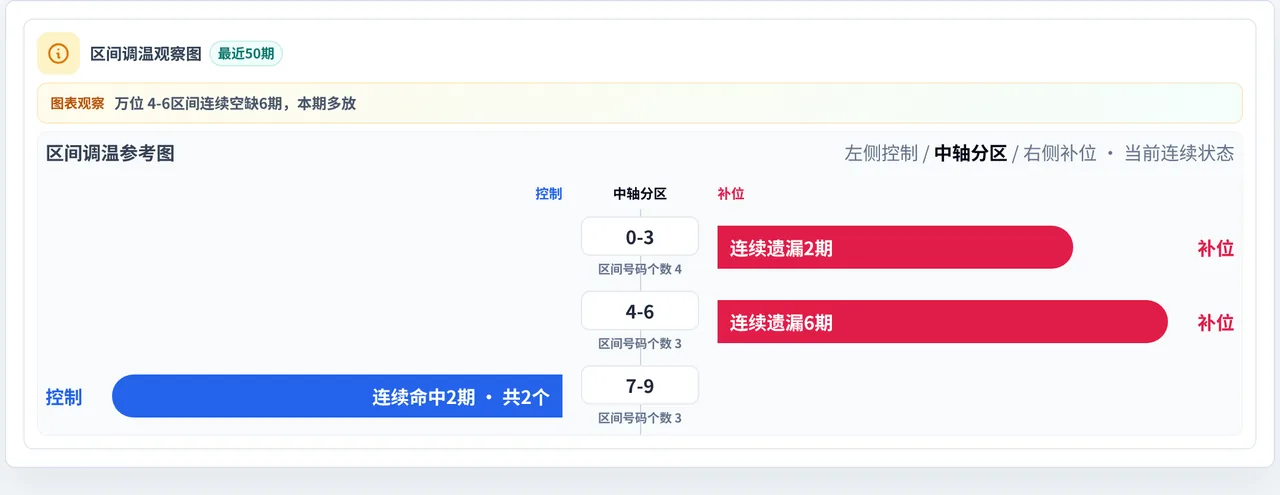 数字区间偏差追踪