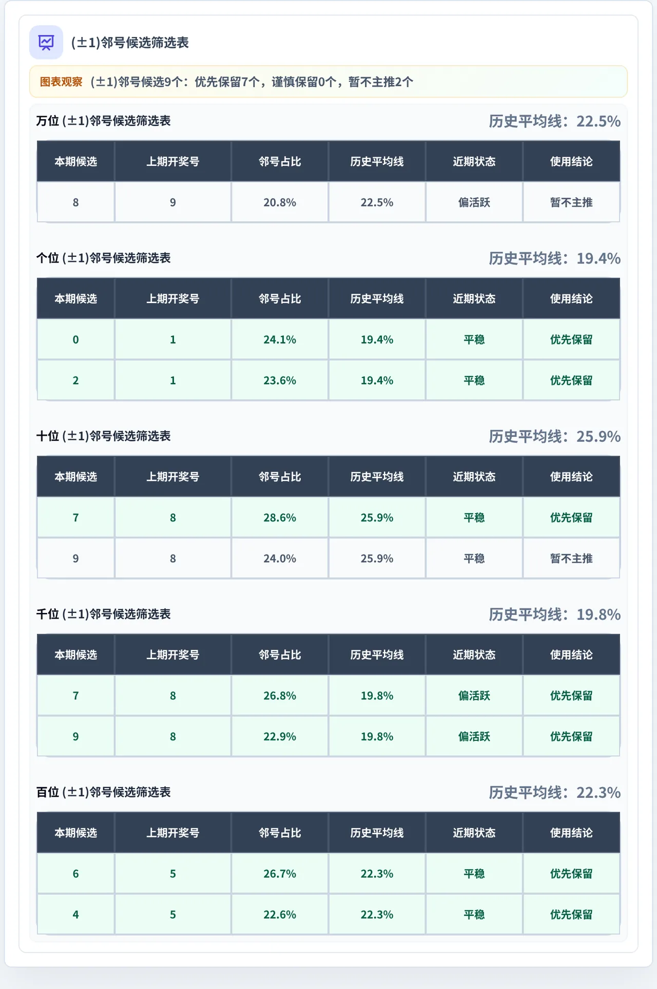 邻号分析