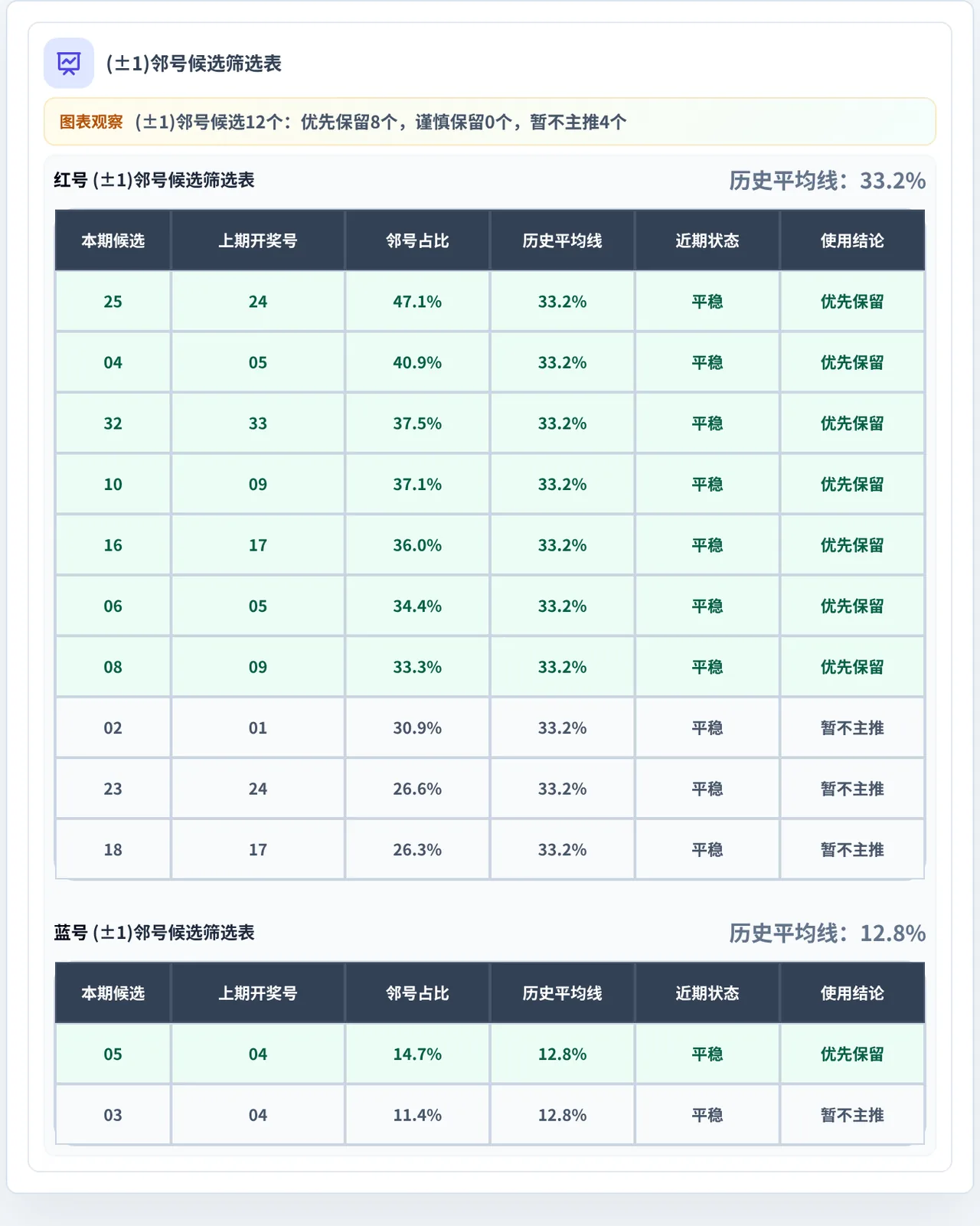 邻号分析