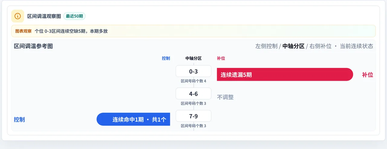 数字区间偏差追踪