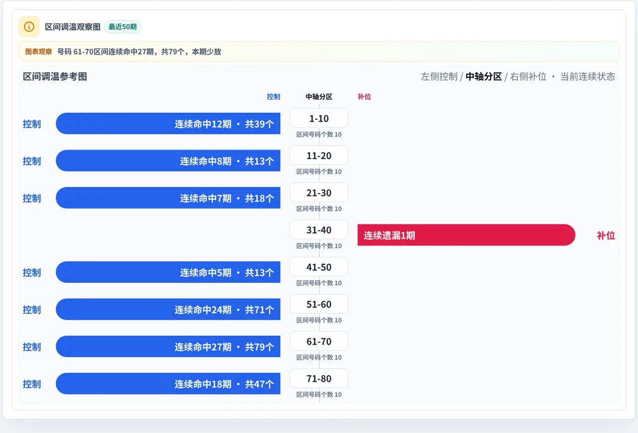 数字区间偏差追踪