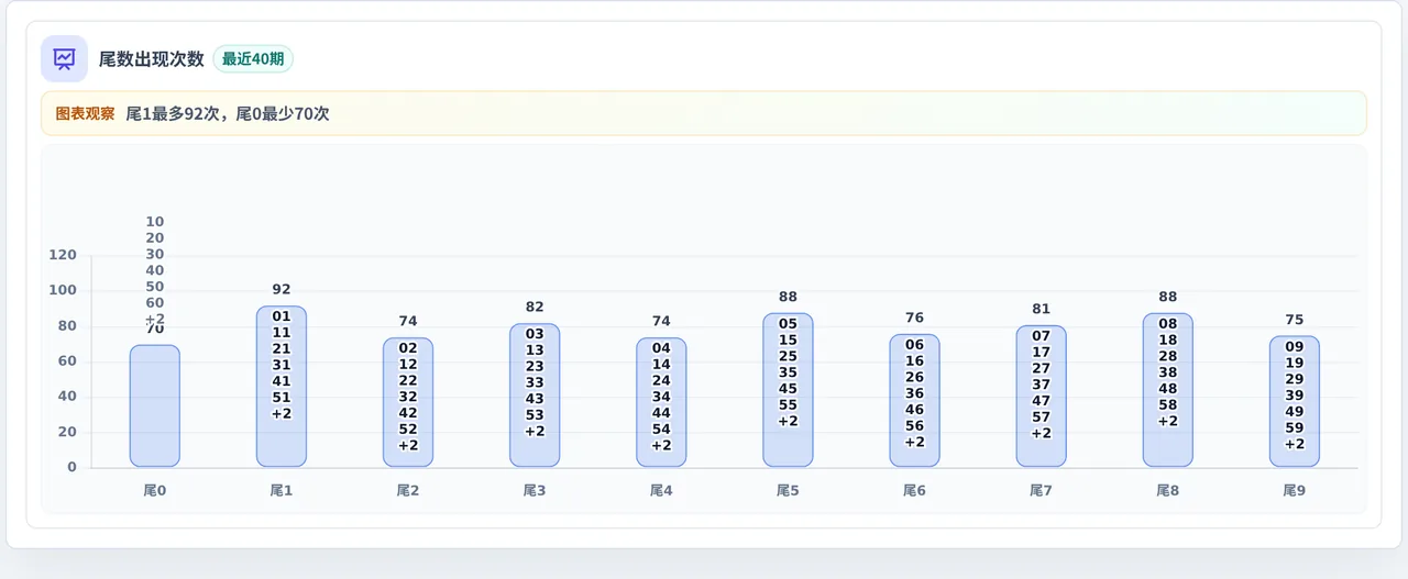 尾数偏差追踪