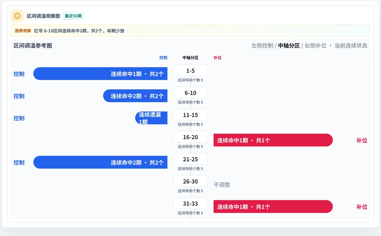 数字区间偏差追踪
