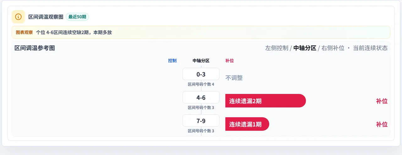 数字区间偏差追踪