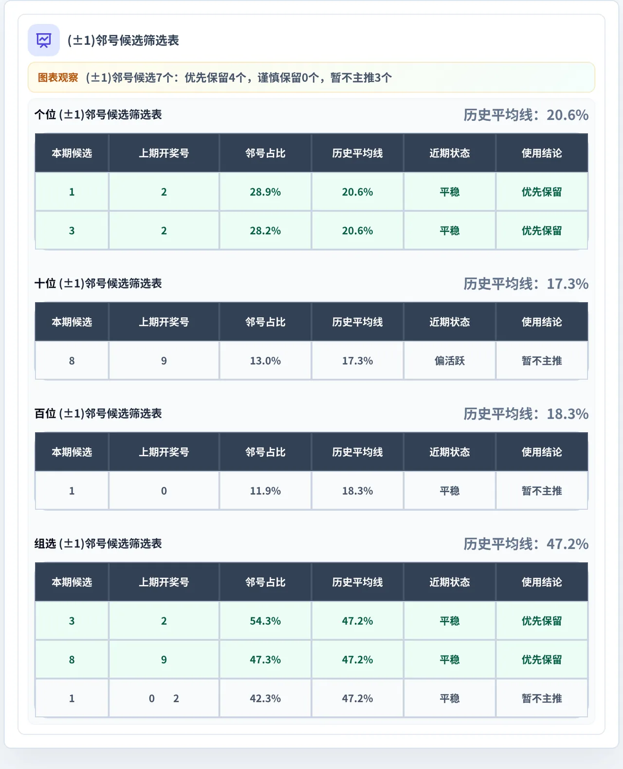 邻号分析