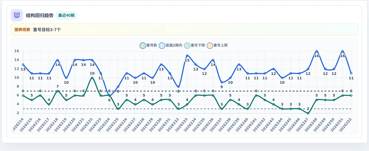 快乐8选10结构趋势表