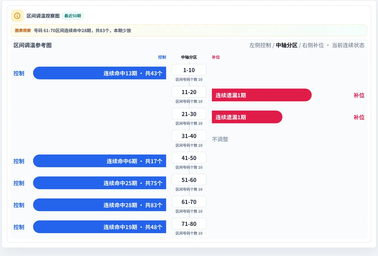 数字区间偏差追踪