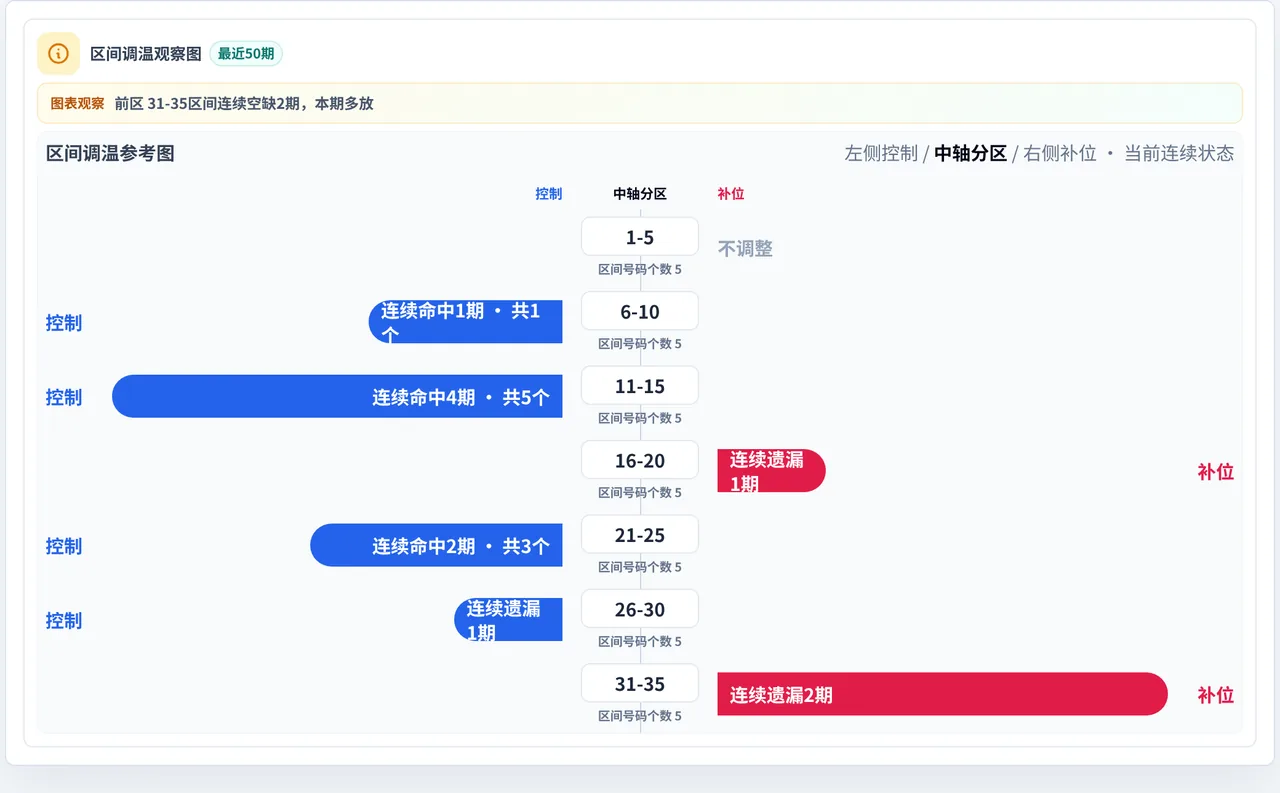 数字区间偏差追踪