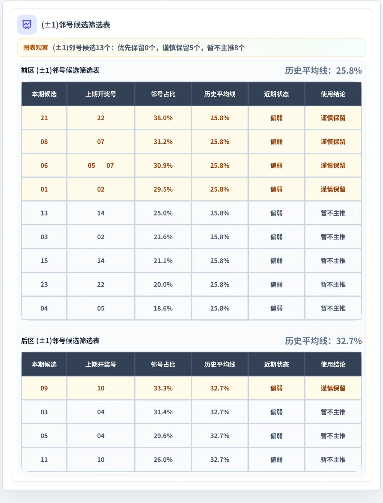 邻号分析