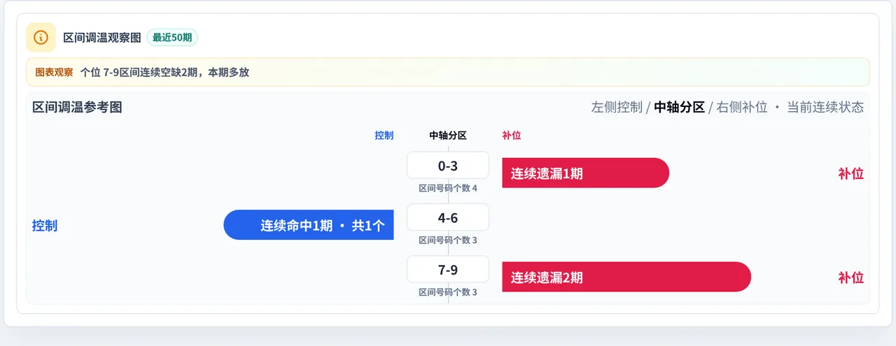 数字区间偏差追踪