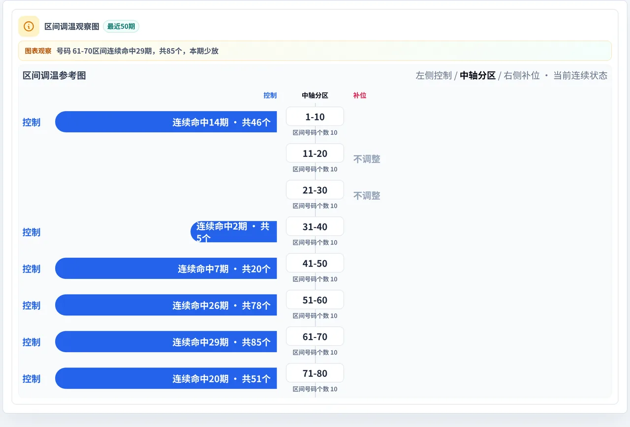 数字区间偏差追踪