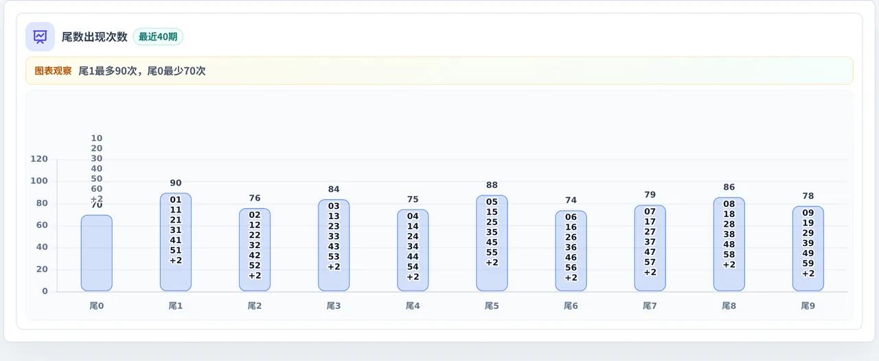尾数偏差追踪