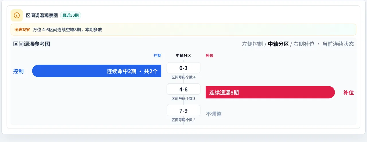 数字区间偏差追踪