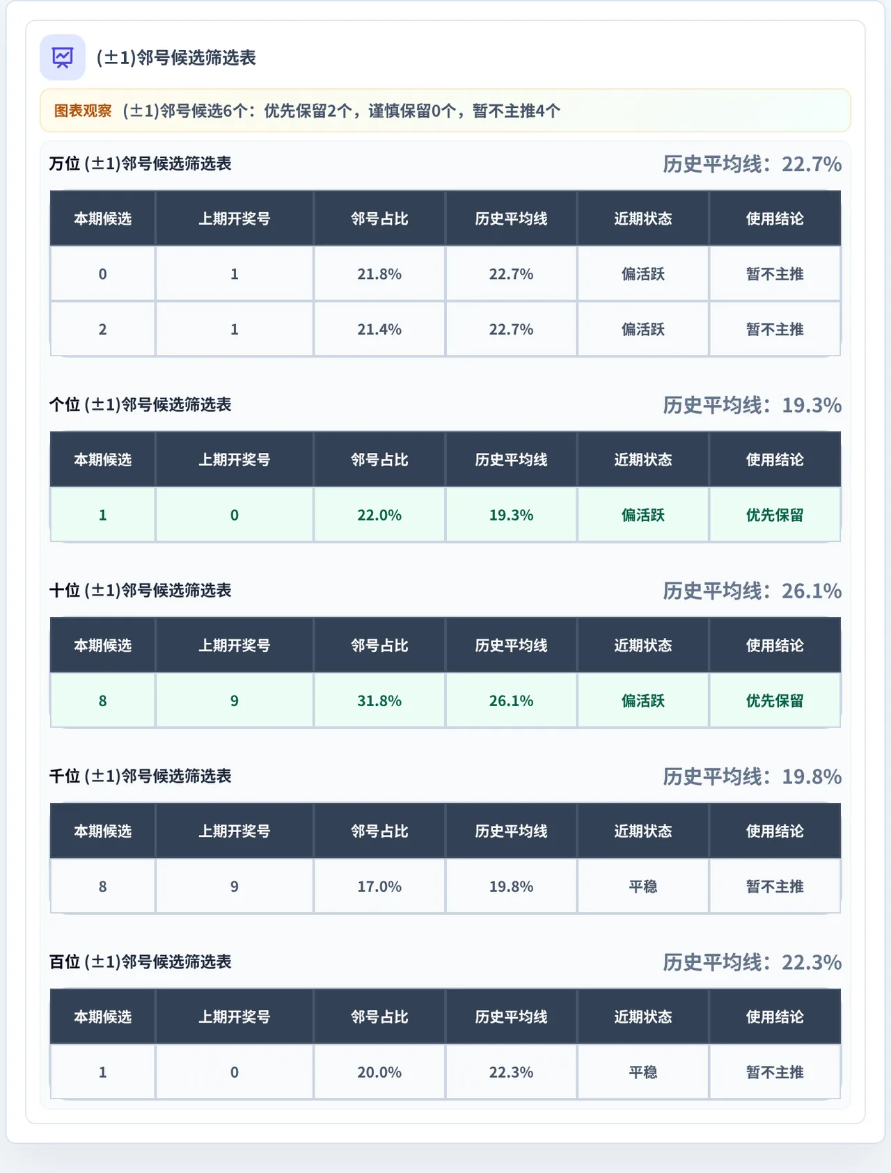 邻号分析