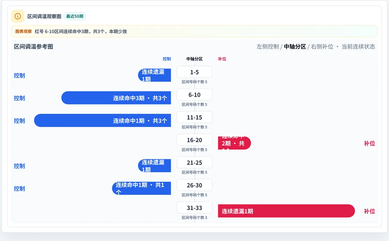 数字区间偏差追踪