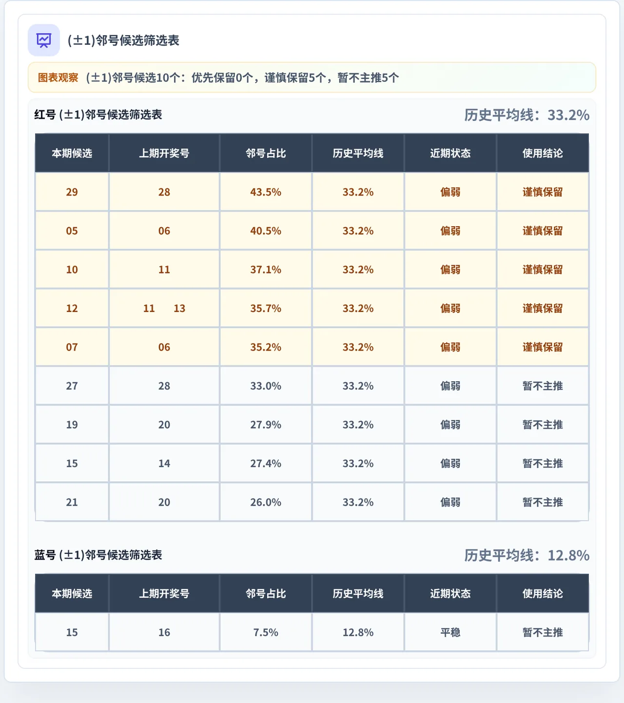 邻号分析