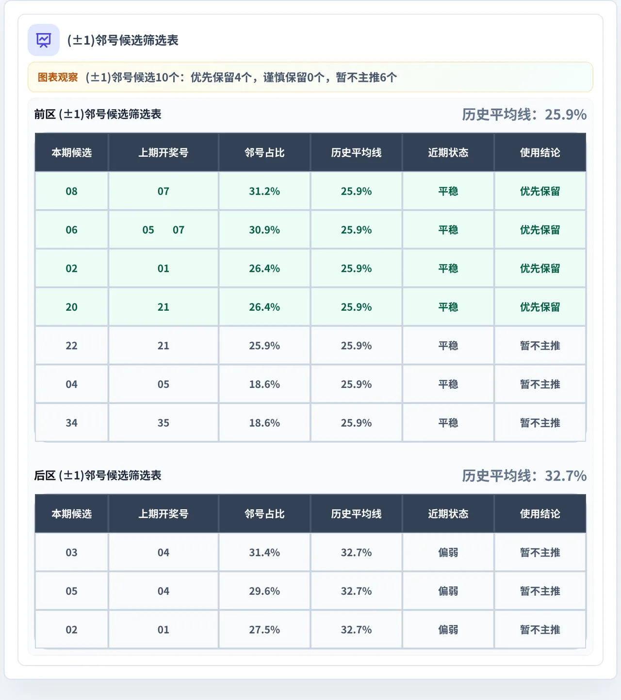 邻号分析