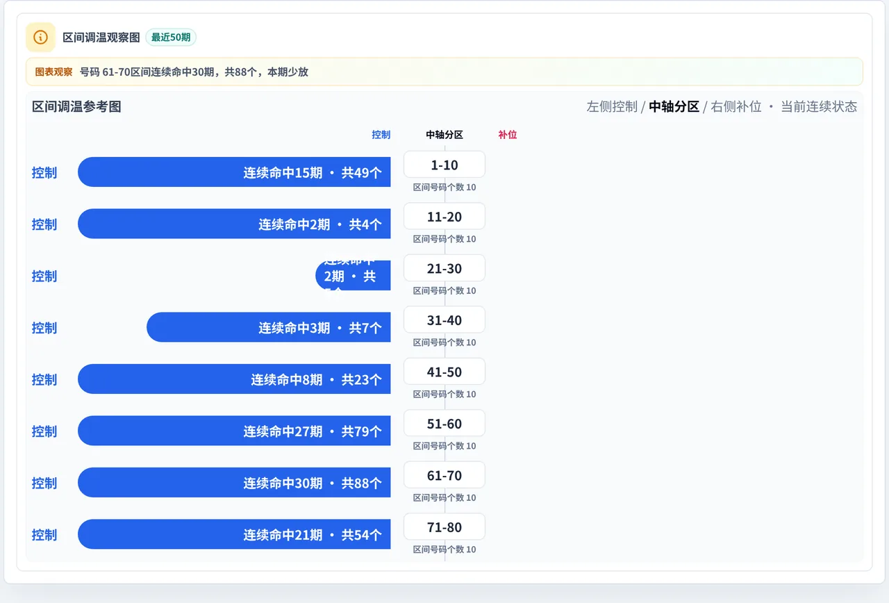 数字区间偏差追踪