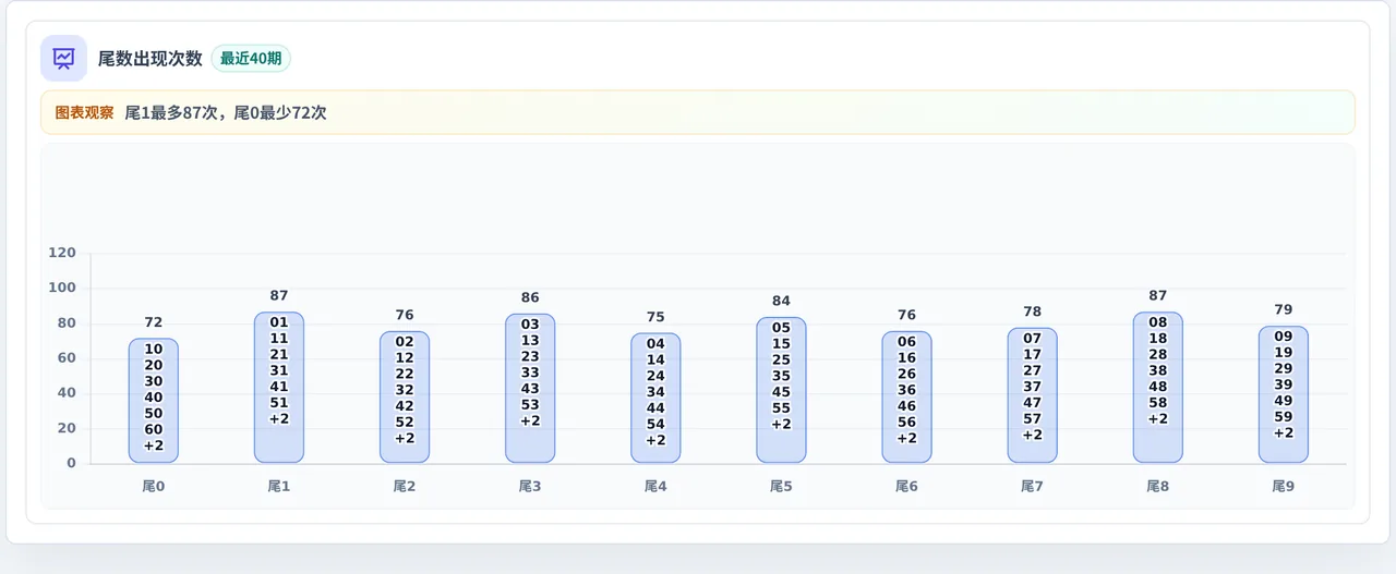 尾数偏差追踪