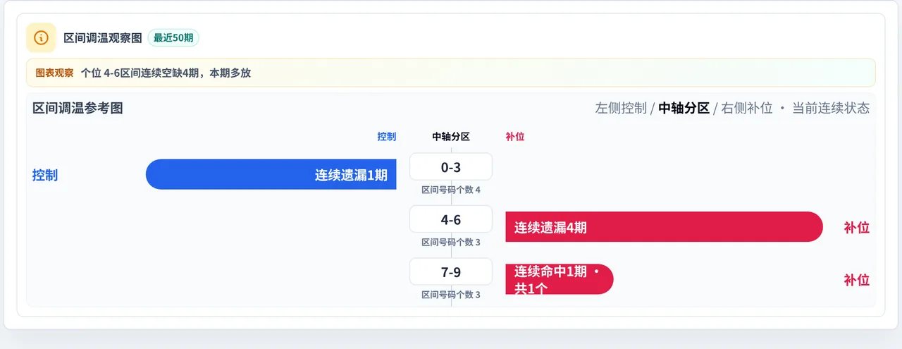 数字区间偏差追踪