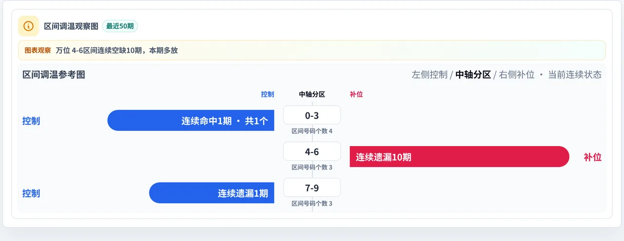 数字区间偏差追踪