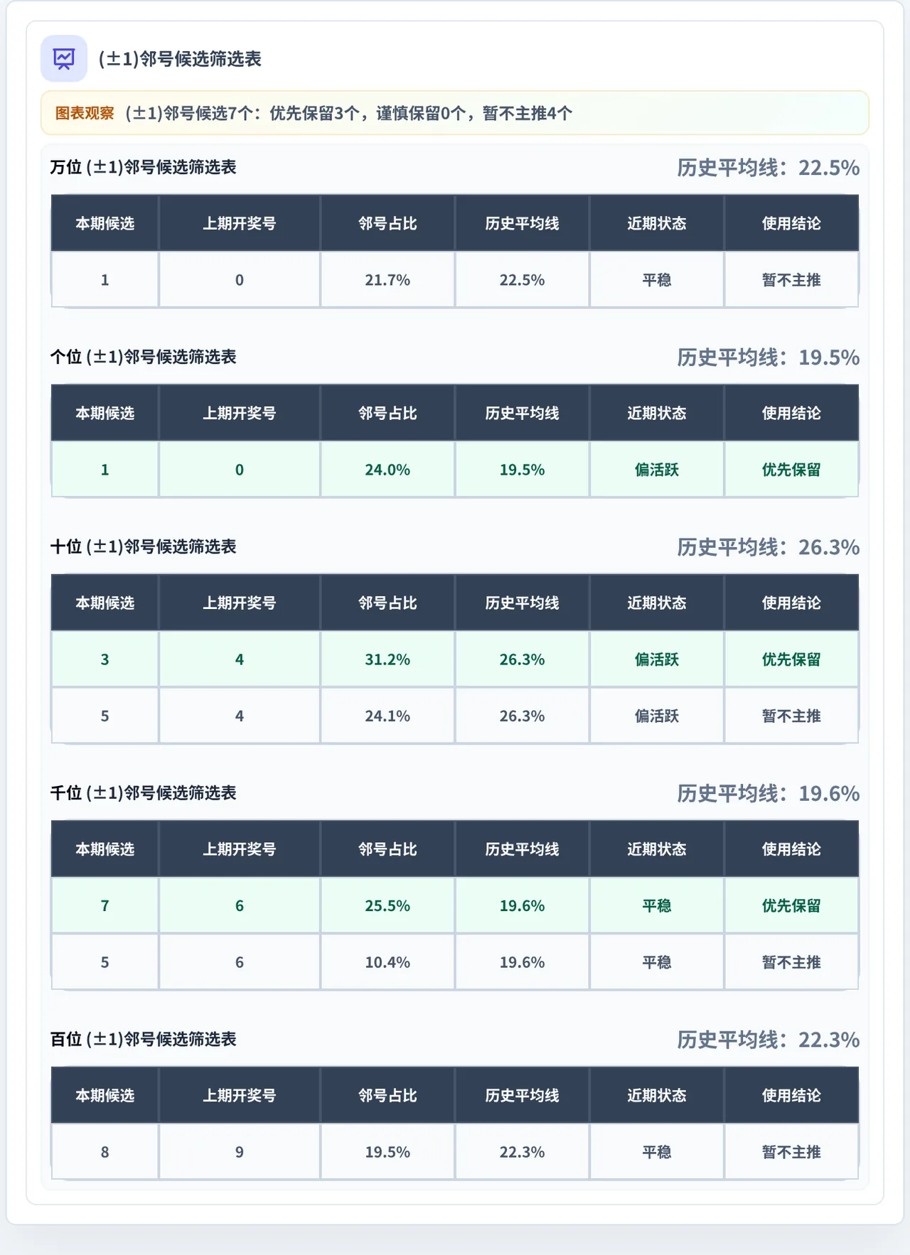 邻号分析