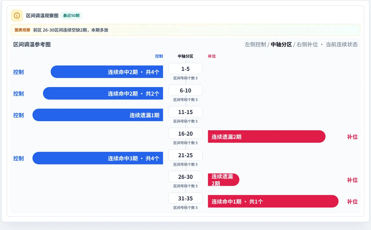 数字区间偏差追踪
