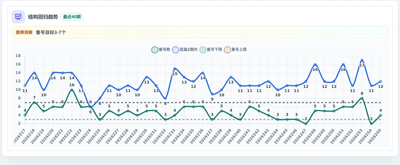 快乐8选10结构趋势表
