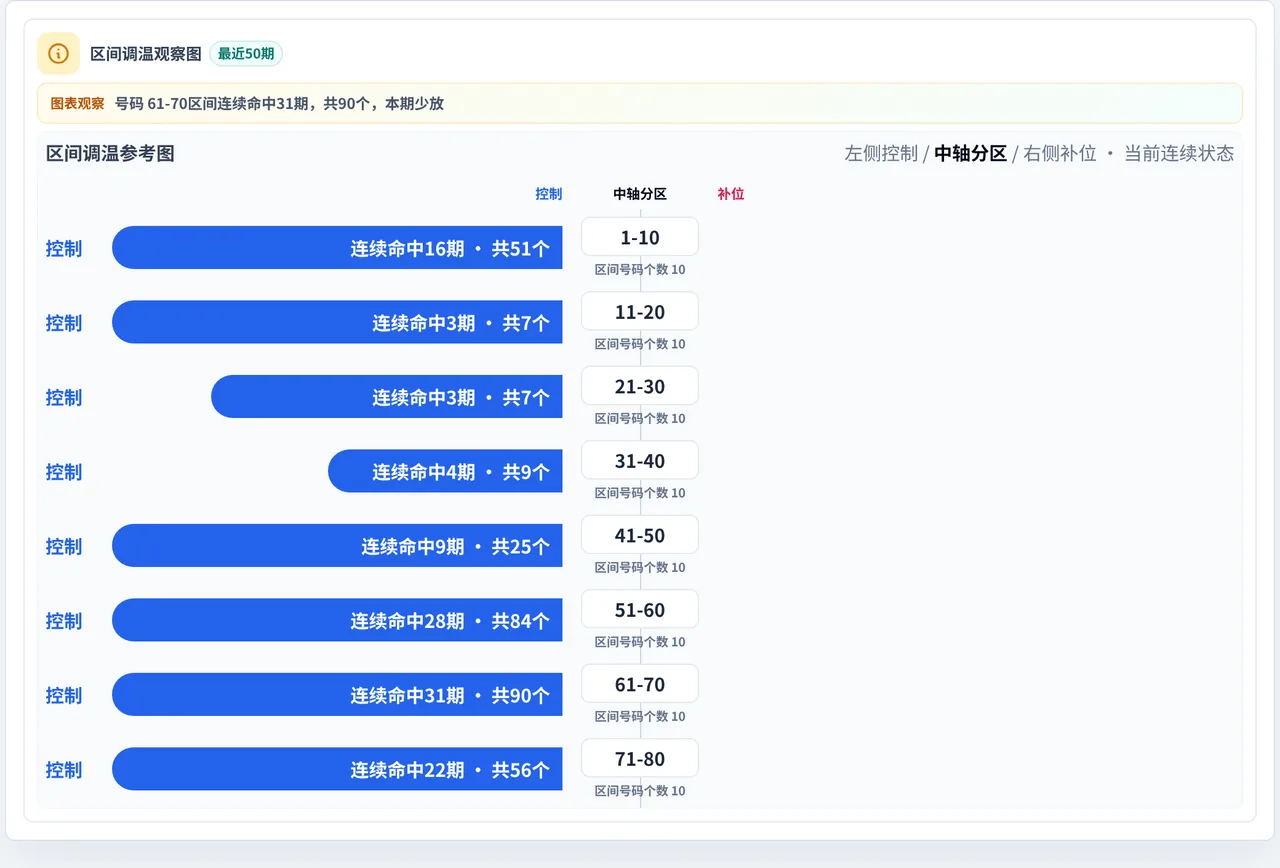 数字区间偏差追踪